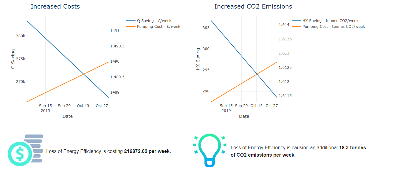 Increased Operating Costs Plot