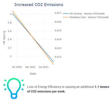 Increased CO2 Emissions Plot