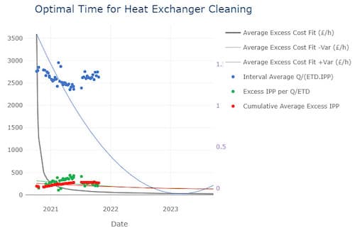 Predictive Ability for Optimal Time for Performing Cleaning Plot